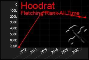 Total Graph of Hoodrat