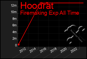Total Graph of Hoodrat