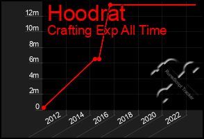 Total Graph of Hoodrat