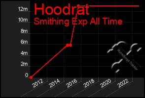 Total Graph of Hoodrat