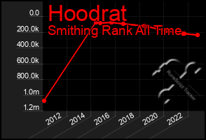 Total Graph of Hoodrat