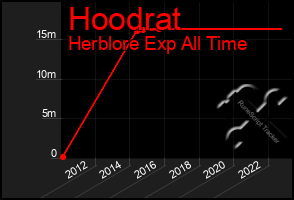 Total Graph of Hoodrat