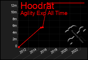 Total Graph of Hoodrat