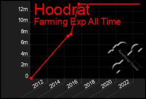 Total Graph of Hoodrat