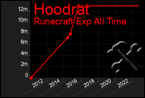 Total Graph of Hoodrat