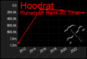 Total Graph of Hoodrat
