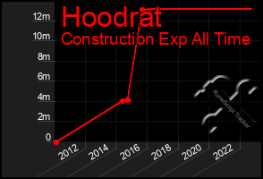 Total Graph of Hoodrat