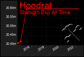 Total Graph of Hoodrat