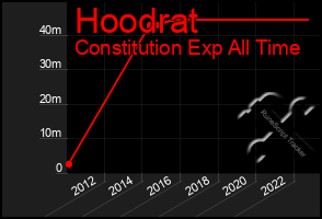 Total Graph of Hoodrat