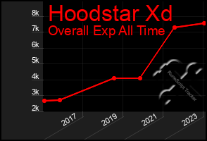 Total Graph of Hoodstar Xd