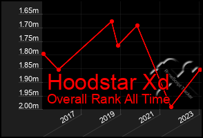 Total Graph of Hoodstar Xd