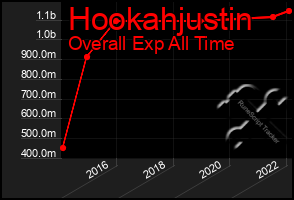Total Graph of Hookahjustin