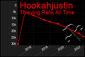 Total Graph of Hookahjustin