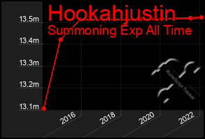 Total Graph of Hookahjustin