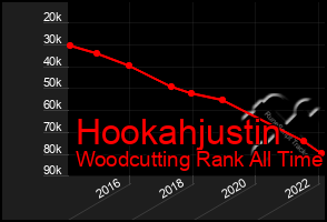 Total Graph of Hookahjustin