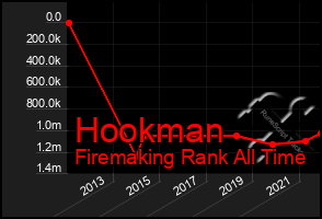 Total Graph of Hookman