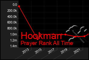 Total Graph of Hookman