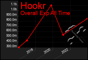 Total Graph of Hookr