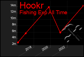 Total Graph of Hookr