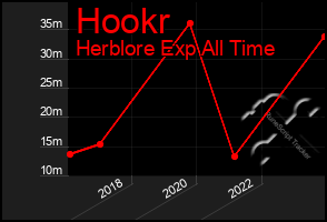 Total Graph of Hookr