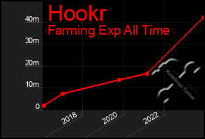 Total Graph of Hookr