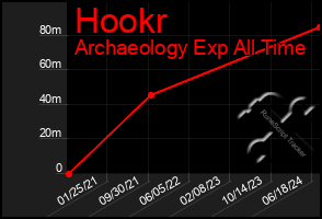 Total Graph of Hookr