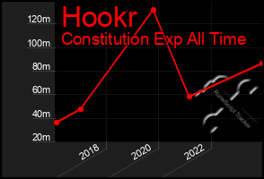 Total Graph of Hookr