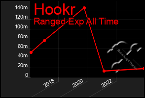 Total Graph of Hookr