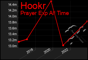 Total Graph of Hookr