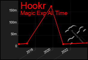 Total Graph of Hookr