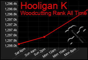 Total Graph of Hooligan K