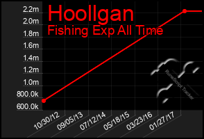 Total Graph of Hoollgan