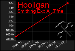 Total Graph of Hoollgan