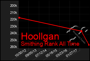 Total Graph of Hoollgan