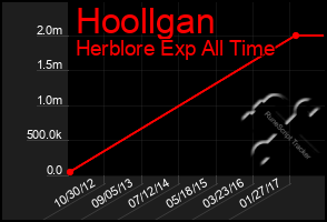 Total Graph of Hoollgan
