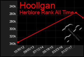 Total Graph of Hoollgan