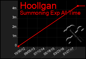 Total Graph of Hoollgan