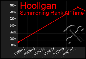 Total Graph of Hoollgan