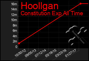 Total Graph of Hoollgan