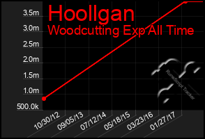 Total Graph of Hoollgan