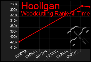 Total Graph of Hoollgan
