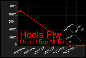 Total Graph of Hools Ftw