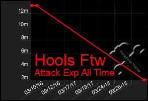 Total Graph of Hools Ftw