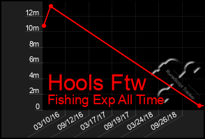 Total Graph of Hools Ftw