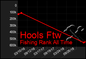 Total Graph of Hools Ftw