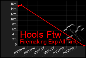 Total Graph of Hools Ftw