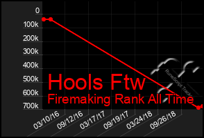 Total Graph of Hools Ftw