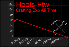 Total Graph of Hools Ftw