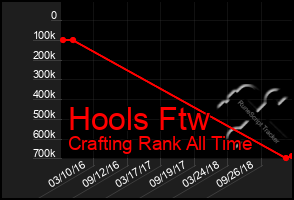 Total Graph of Hools Ftw