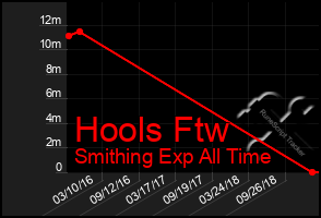 Total Graph of Hools Ftw